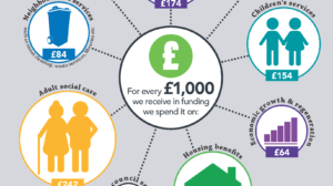 How council tax money is spent