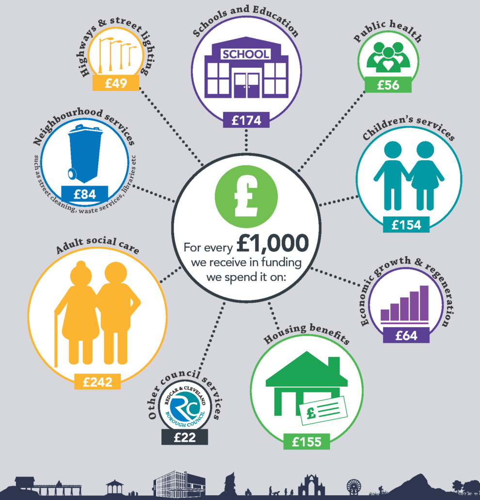 How council tax money is spent